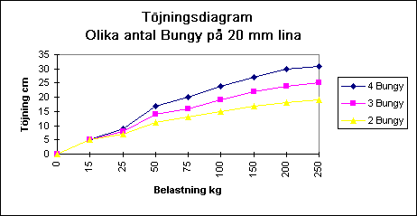 Tjningsdiagram 20mm lina. Olika antal Bungy.